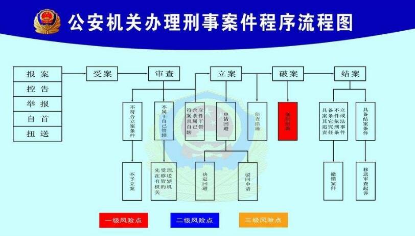 公安机关办理刑事案件程序流程图