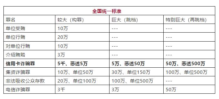 2019全国各地常见罪名定罪量刑数额标准