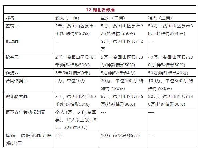 湖北省常见罪名定罪量刑数额标准图