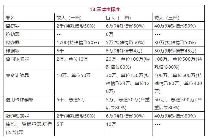 天津市常见罪名定罪量刑数额标准图