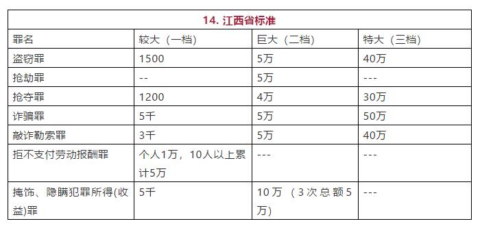 江西省常见罪名定罪量刑数额标准图