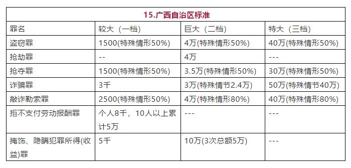 广西自治区常见罪名定罪量刑数额标准图