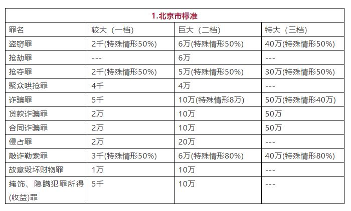 北京市常见罪名定罪量刑数额标准图