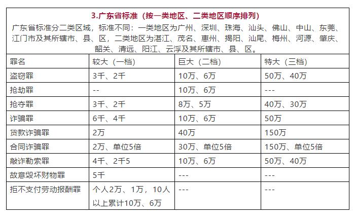 广东省广东省常见罪名定罪量刑数额标准图
