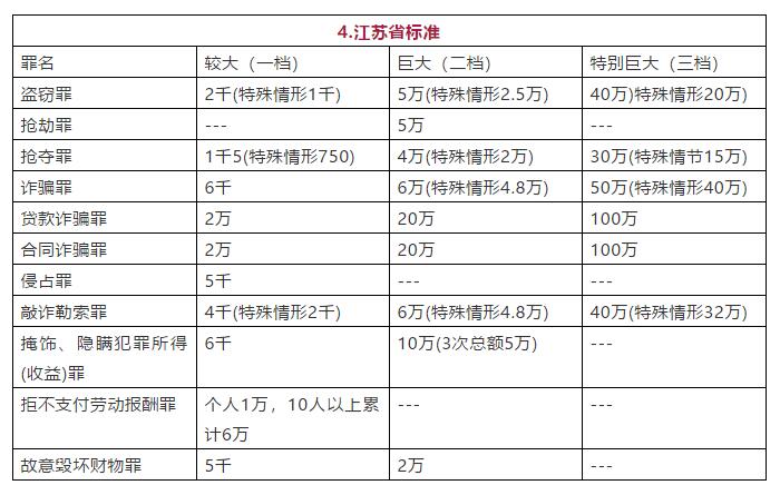 江苏省常见罪名定罪量刑数额标准图