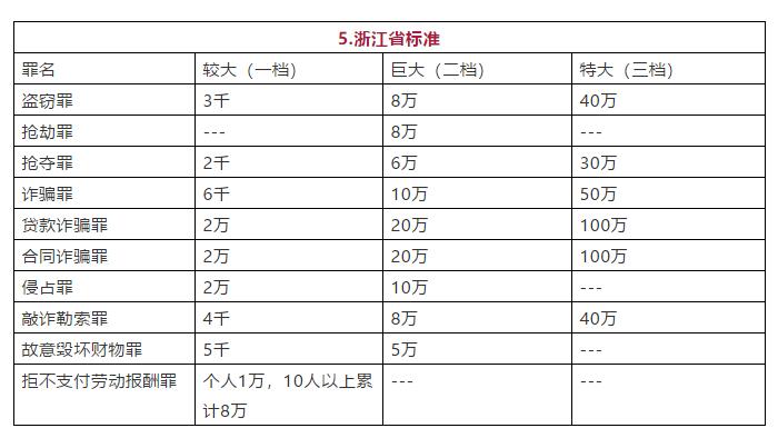浙江省常见罪名定罪量刑数额标准图