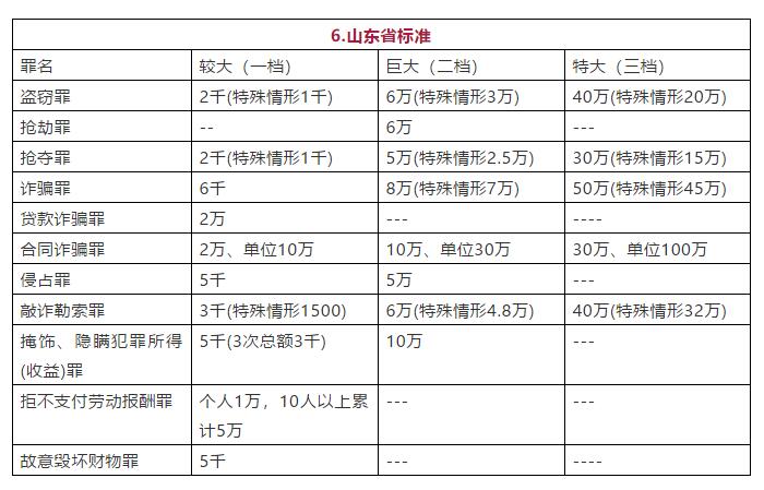 山东省常见罪名定罪量刑数额标准图
