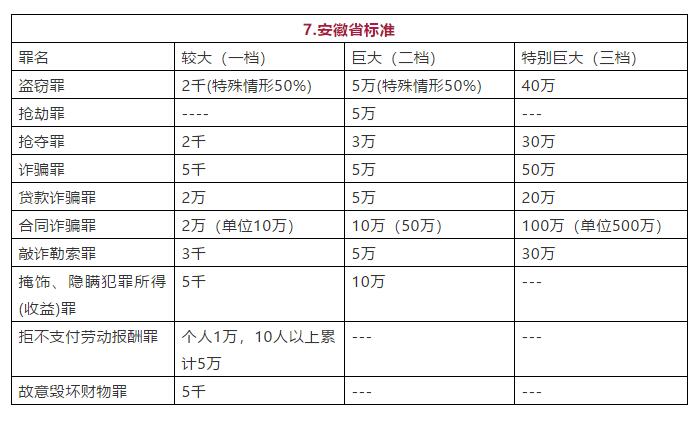 安徽省常见罪名定罪量刑数额标准图