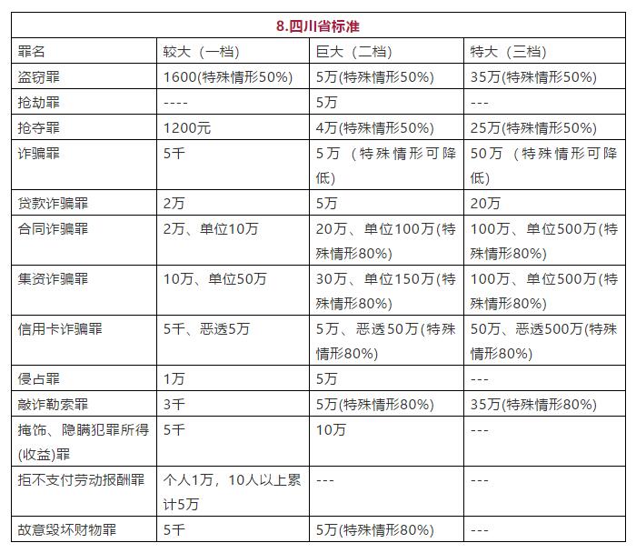 四川省常见罪名定罪量刑数额标准图