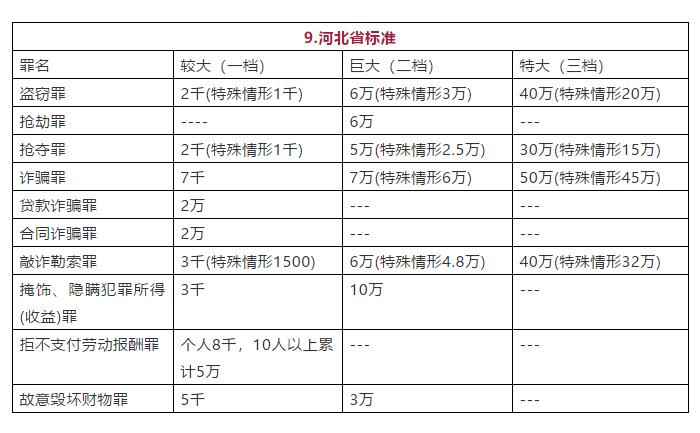 河北省常见罪名定罪量刑数额标准图