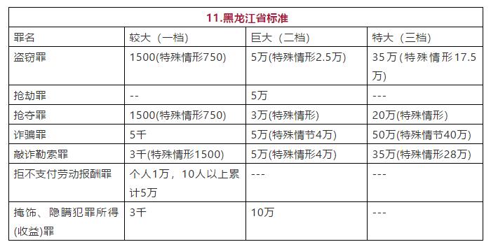 黑龙江省常见罪名定罪量刑数额标准图