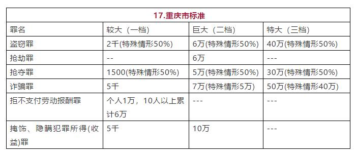 重庆市常见罪名定罪量刑数额标准图