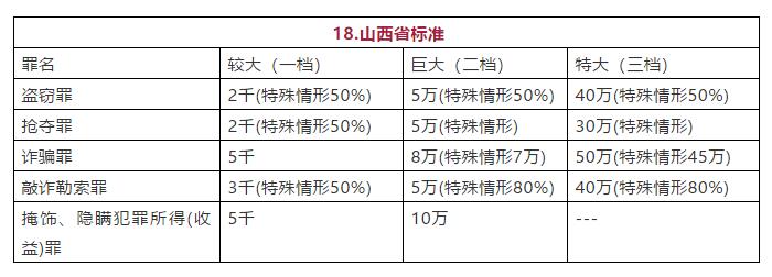 山西省常见罪名定罪量刑数额标准图