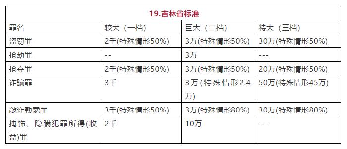 吉林省常见罪名定罪量刑数额标准图