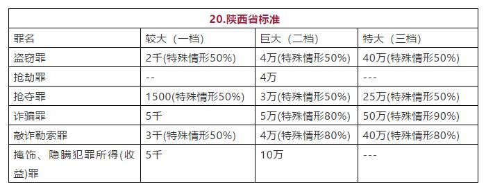 陕西省常见罪名定罪量刑数额标准图
