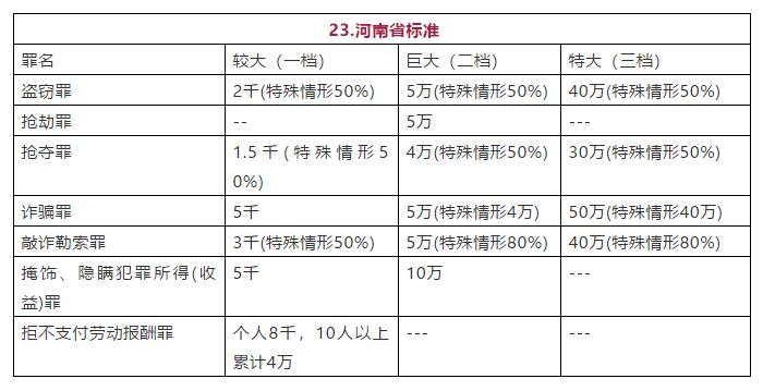 河南省常见罪名定罪量刑数额标准图