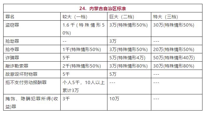 内蒙古自治区常见罪名定罪量刑数额标准图
