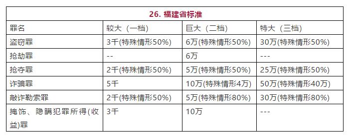 福建省常见罪名定罪量刑数额标准图