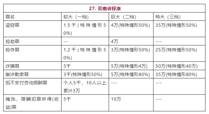 云南省常见罪名定罪量刑数额标准图
