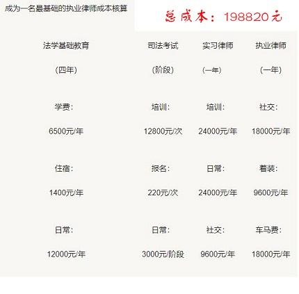当律师成本